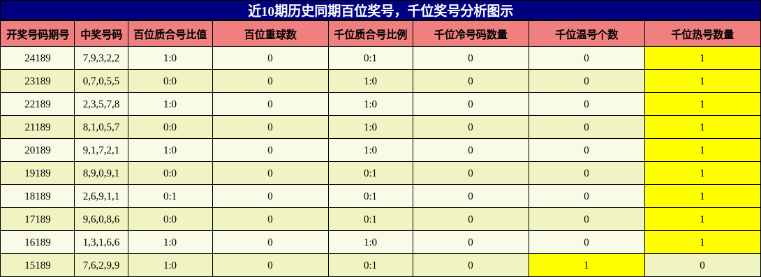 百位奖号分析，千位奖号分析
