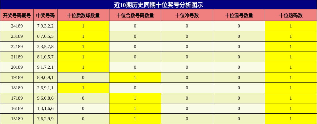 十位奖号分析