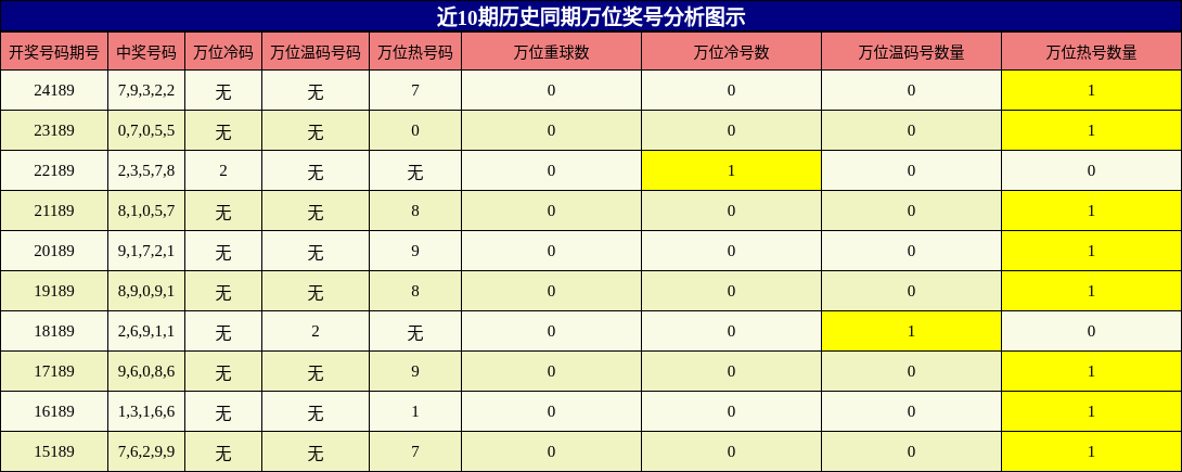 万位奖号分析