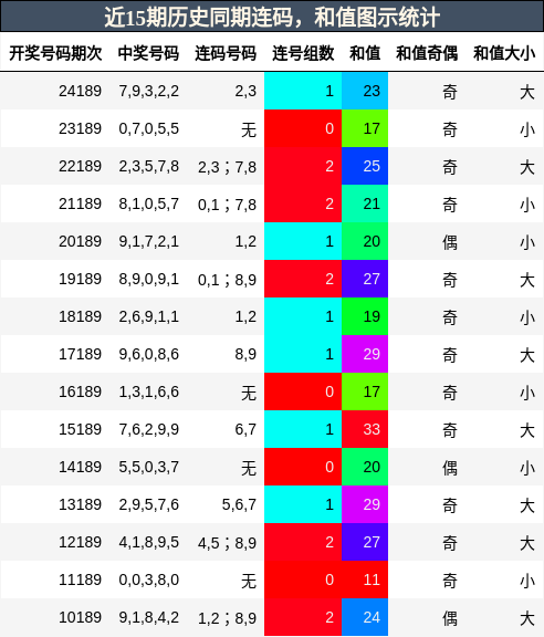 连码分析，和值分析