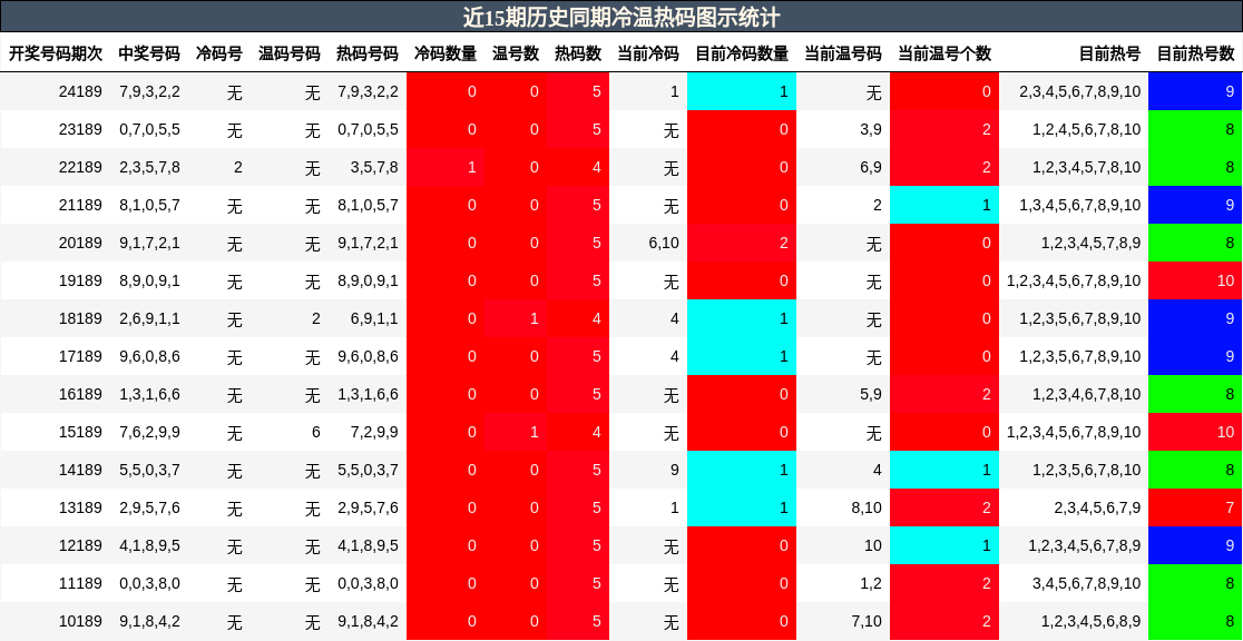 冷温热码分析