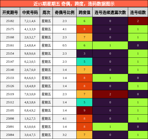 奇偶分析，跨度分析，连码分析