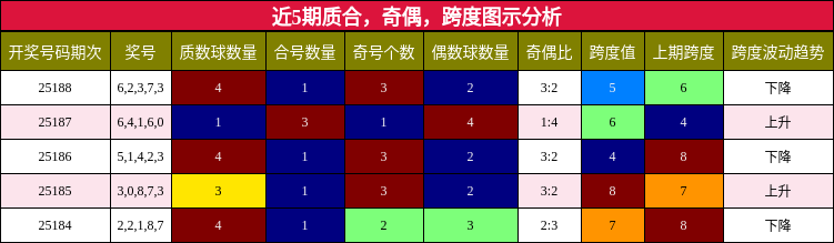 质合分析，奇偶分析，跨度分析