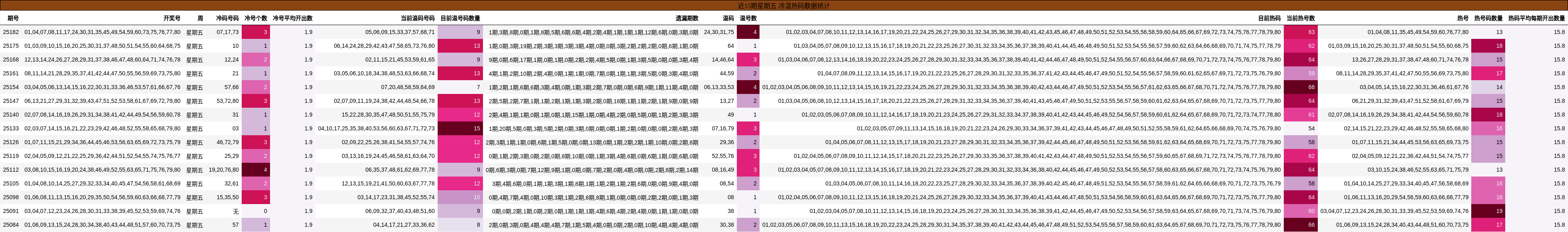 冷温热码分析