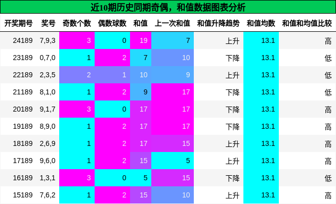 奇偶分析，和值分析