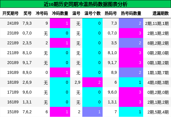 冷温热码分析