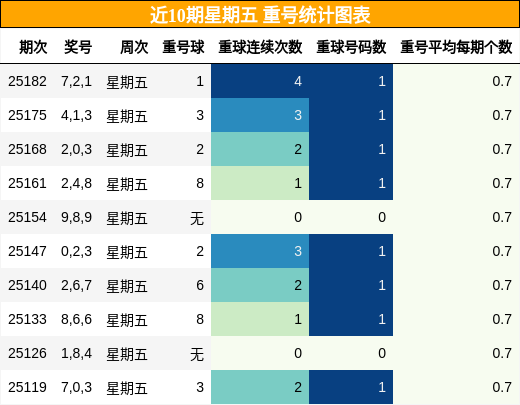 重号分析