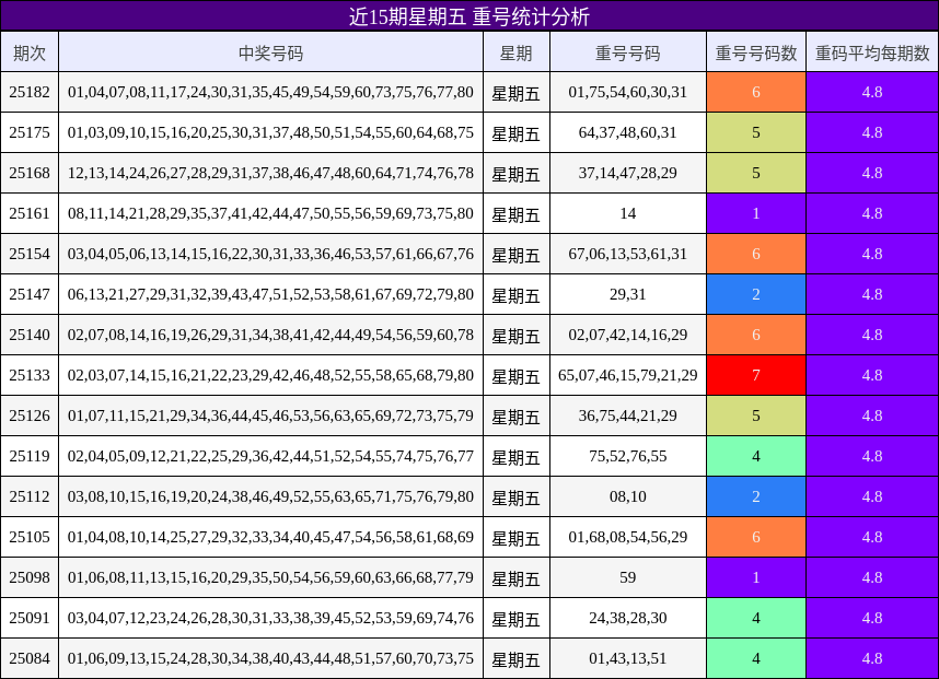 重号分析