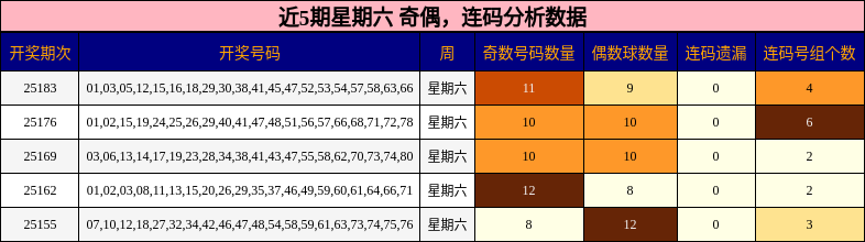 奇偶分析，连码分析
