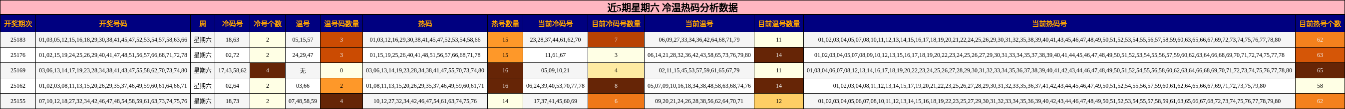 冷温热码分析