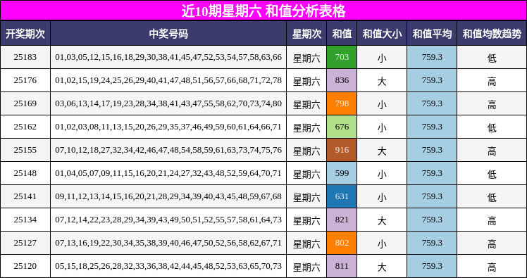 和值分析