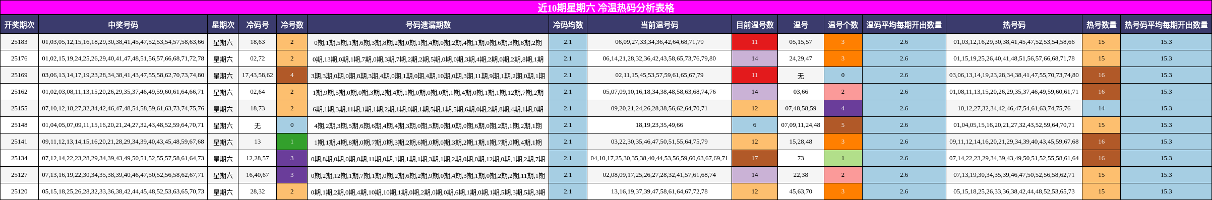 冷温热码分析