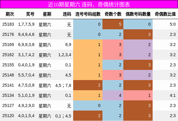 连码分析，奇偶分析