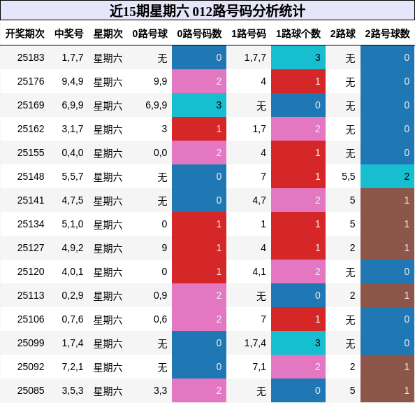 012路号码分析