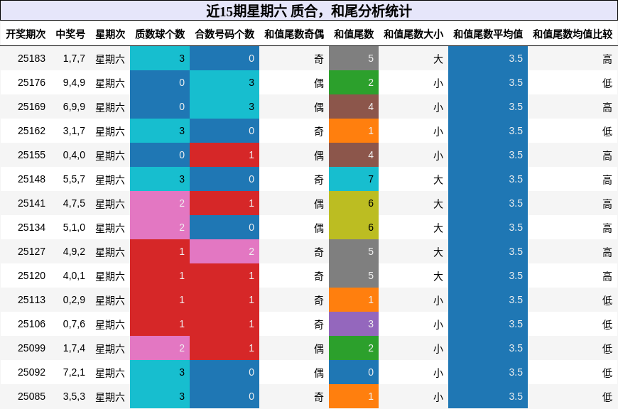 质合分析，和尾分析