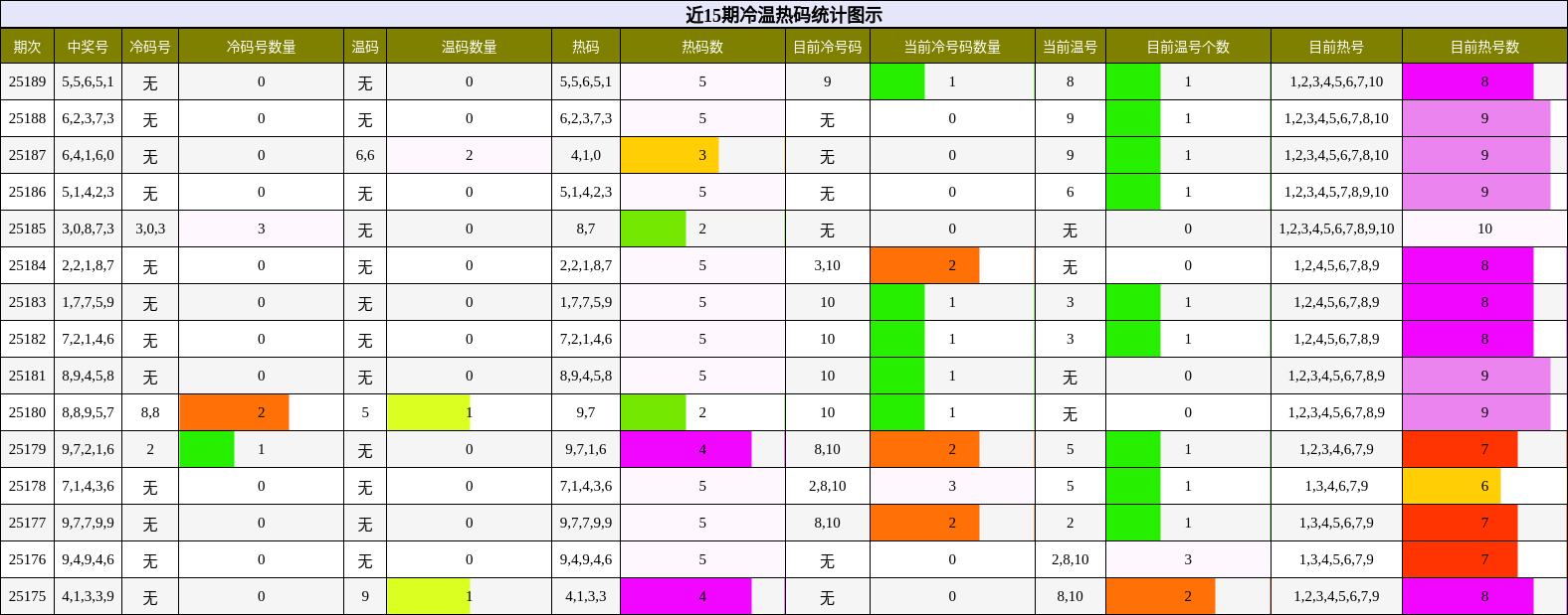 冷温热码分析