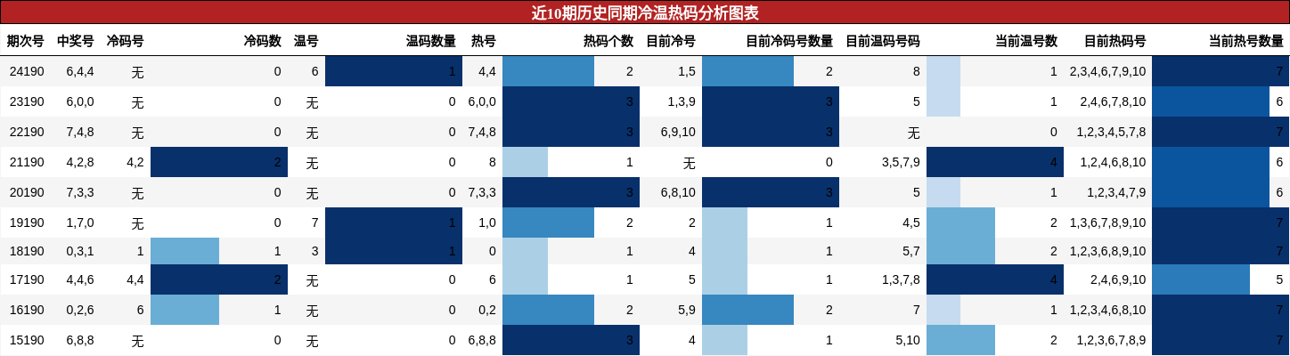 冷温热码分析