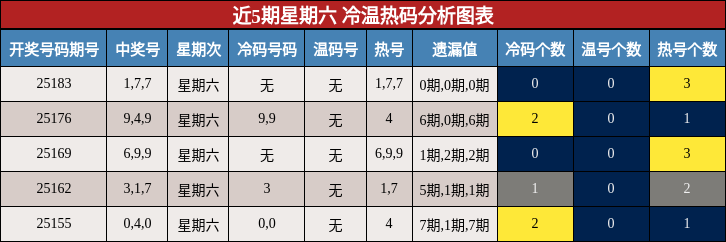 冷温热码分析