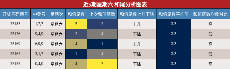 和尾分析
