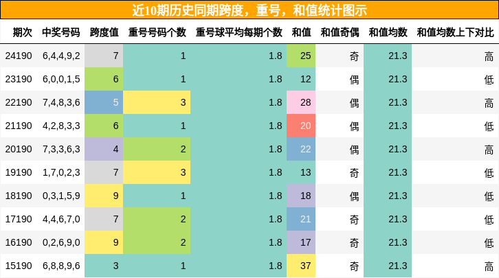 跨度分析，重号分析，和值分析
