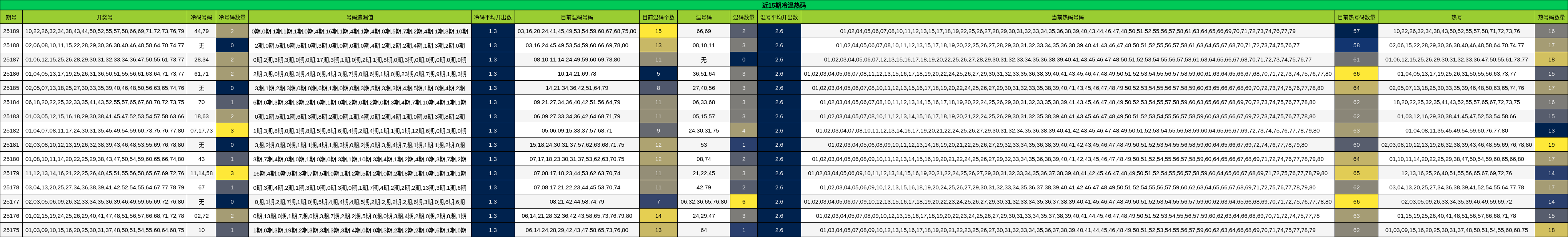 冷温热码分析