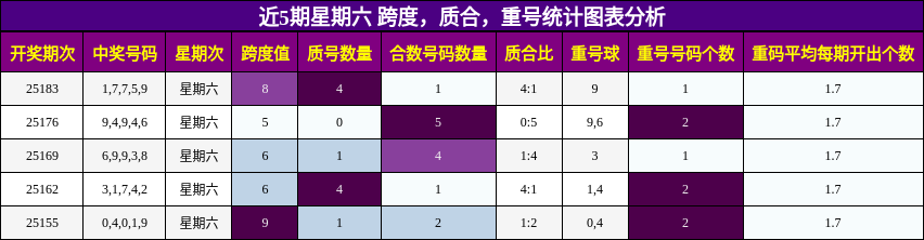 跨度分析，质合分析，重号分析