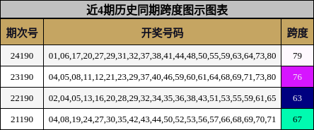 跨度分析