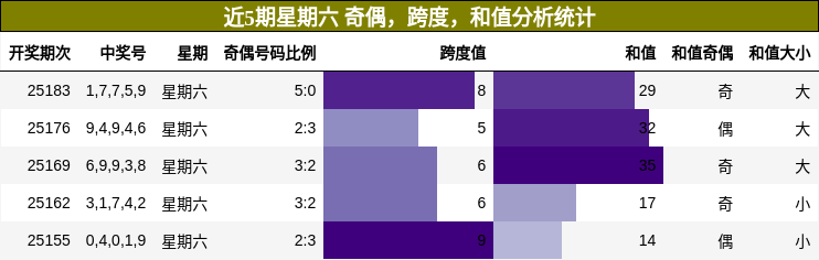 奇偶分析，跨度分析，和值分析
