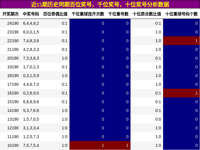 百位奖号分析，千位奖号分析，十位奖号分析
