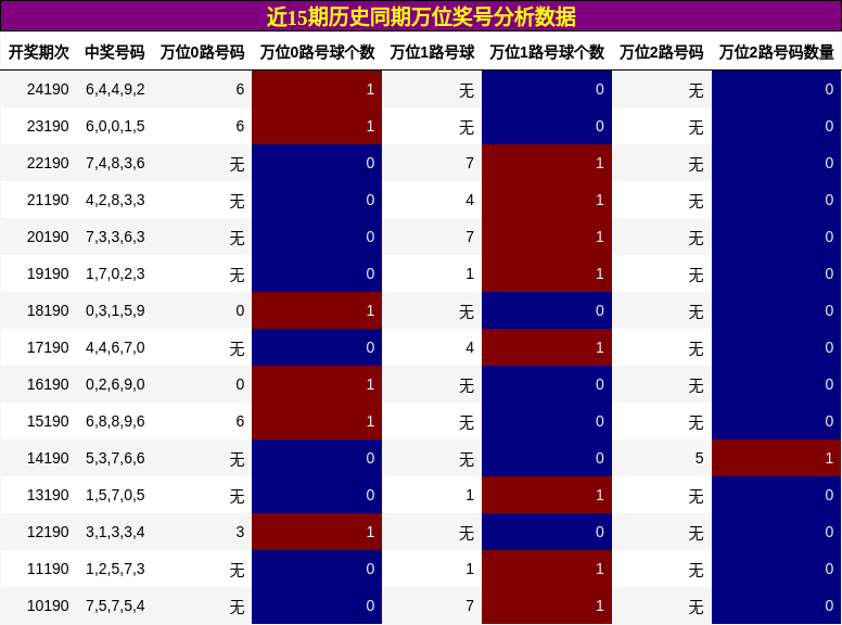 万位奖号分析