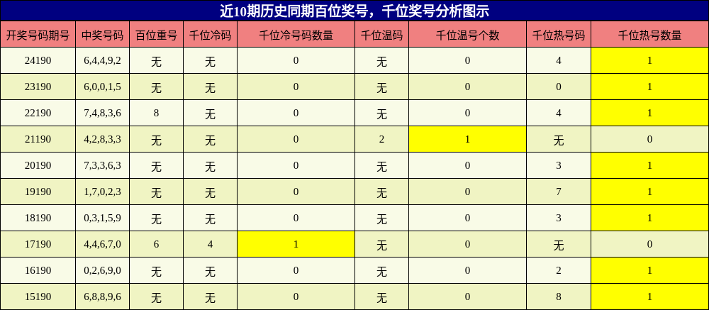 百位奖号分析，千位奖号分析