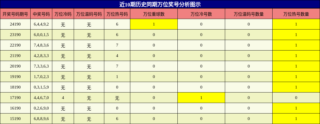 万位奖号分析