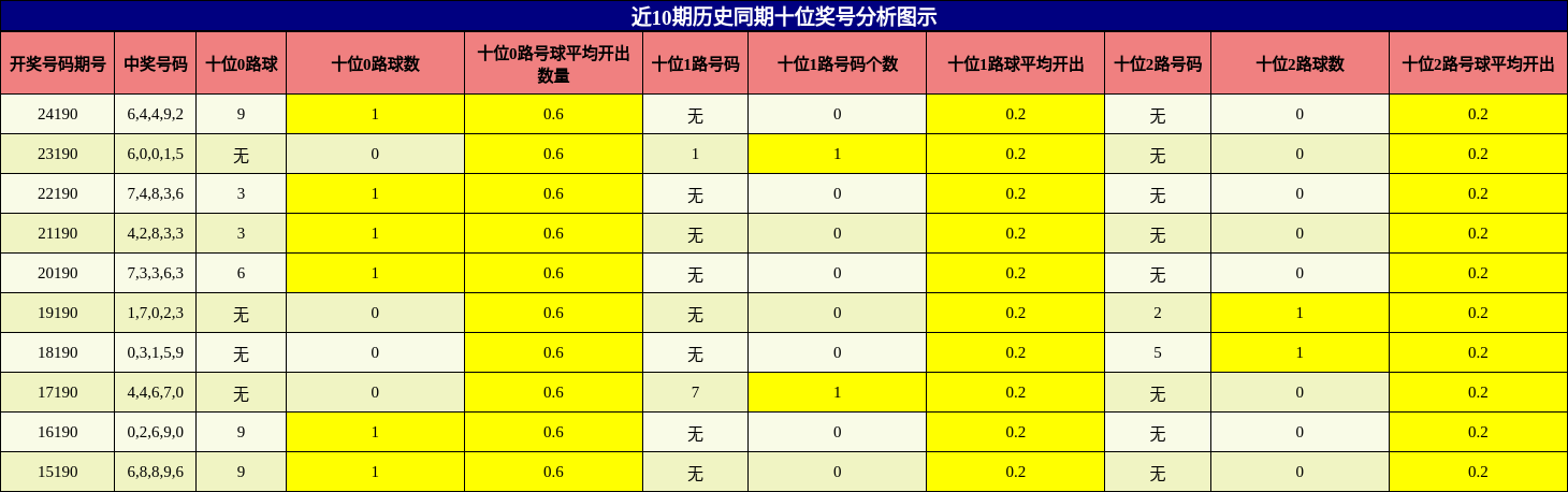 十位奖号分析
