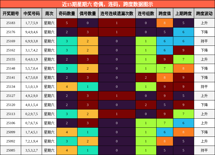 奇偶分析，连码分析，跨度分析