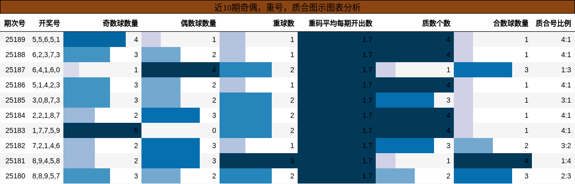 奇偶分析，重号分析，质合分析