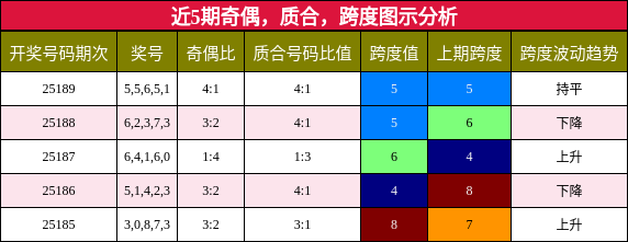 奇偶分析，质合分析，跨度分析