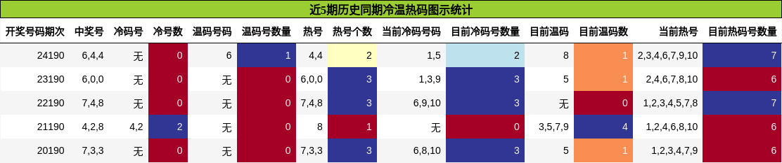 冷温热码分析