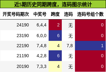 跨度分析，连码分析