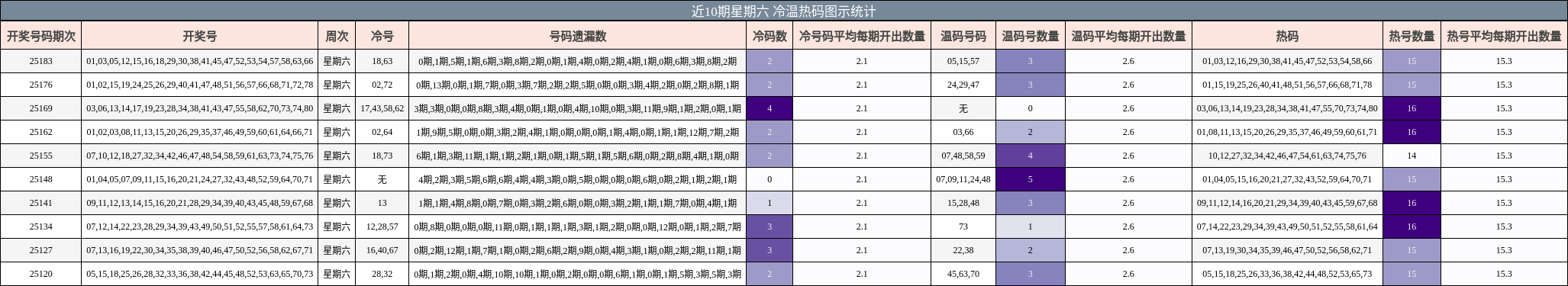 冷温热码分析