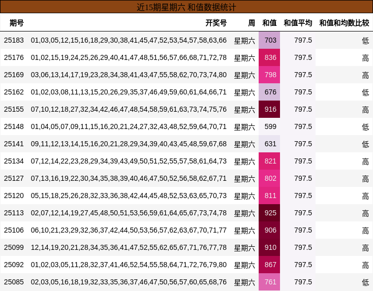 和值分析