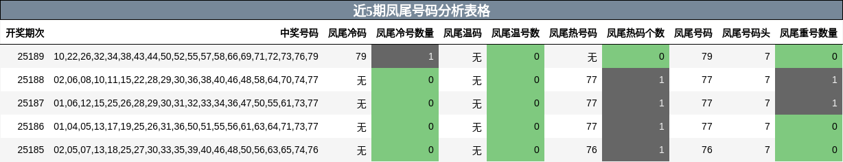 凤尾号码分析