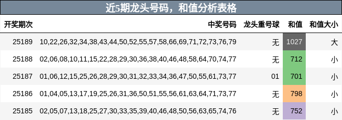 龙头号码分析，和值分析