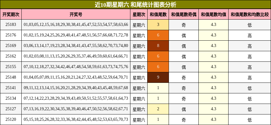 和尾分析