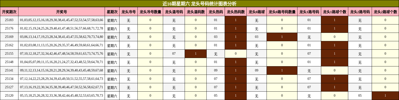 龙头号码分析