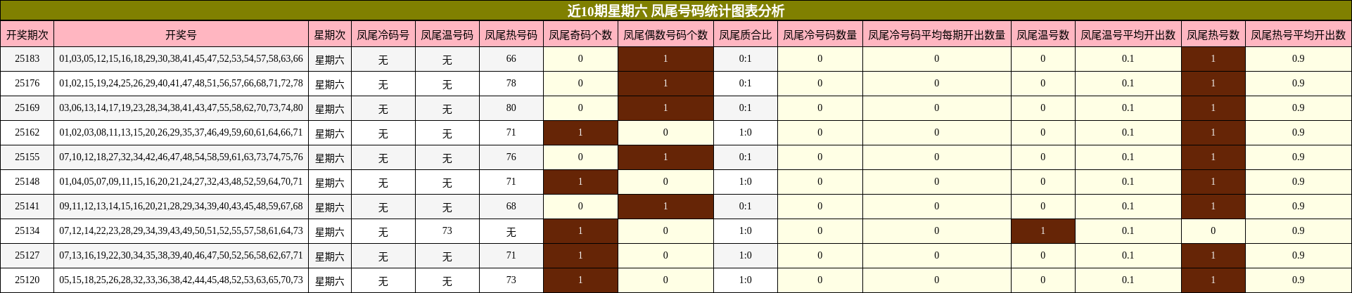 凤尾号码分析