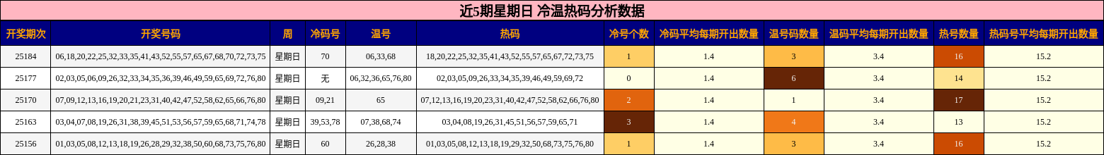 冷温热码分析