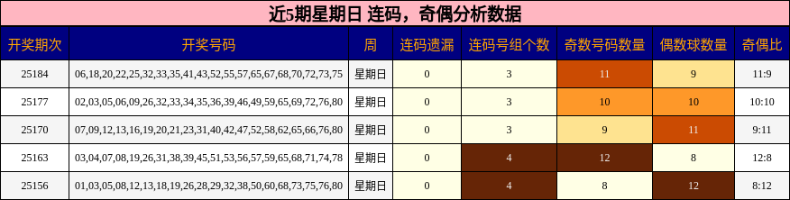 连码分析，奇偶分析
