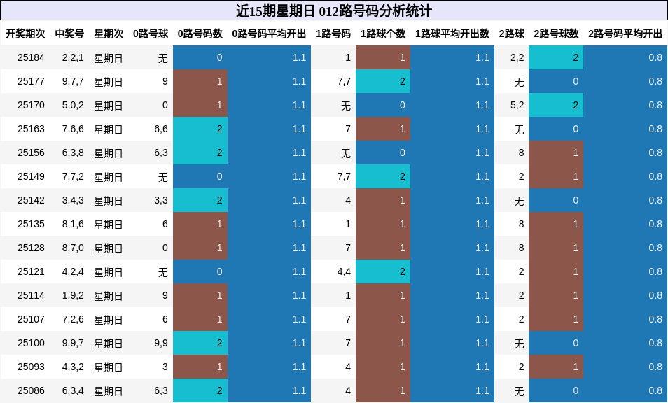 012路号码分析