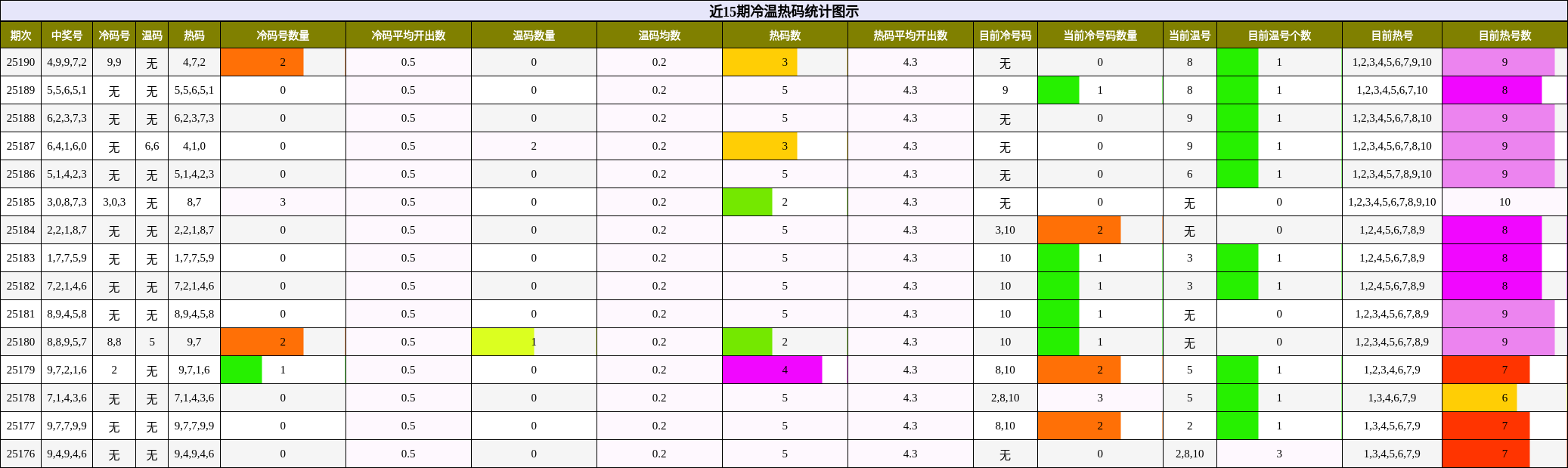 冷温热码分析