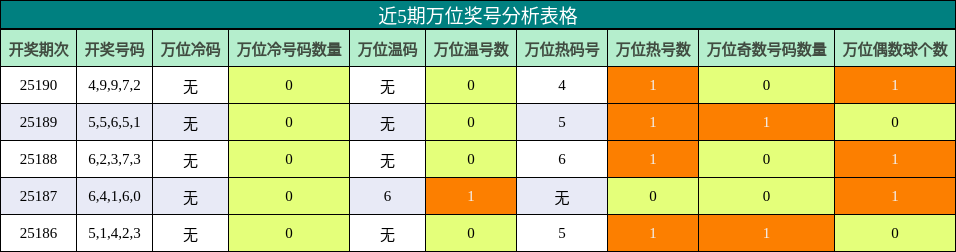 万位奖号分析